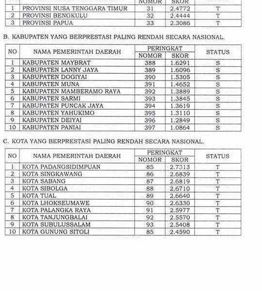 NTT, Provinsi Paling Rendah Berprestasi
