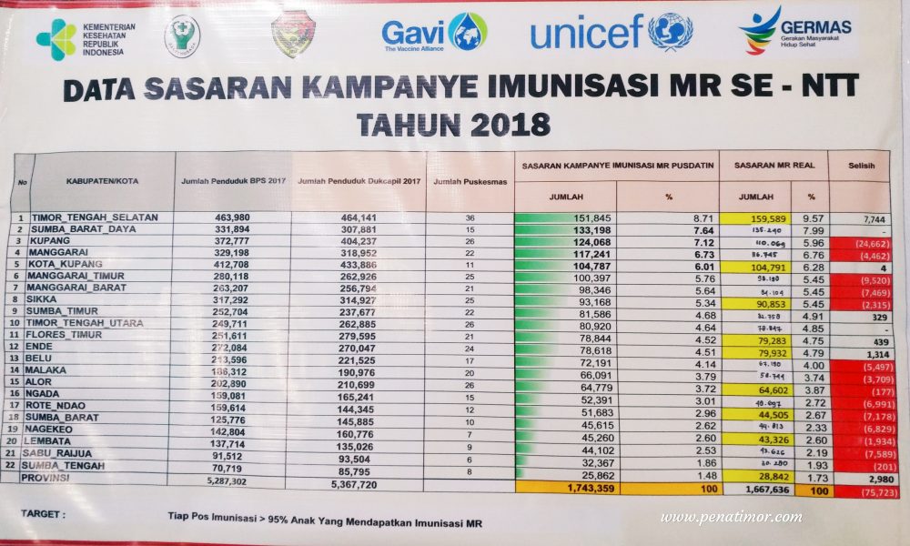 Imunisasi MR di NTT Capai 86,23 Persen