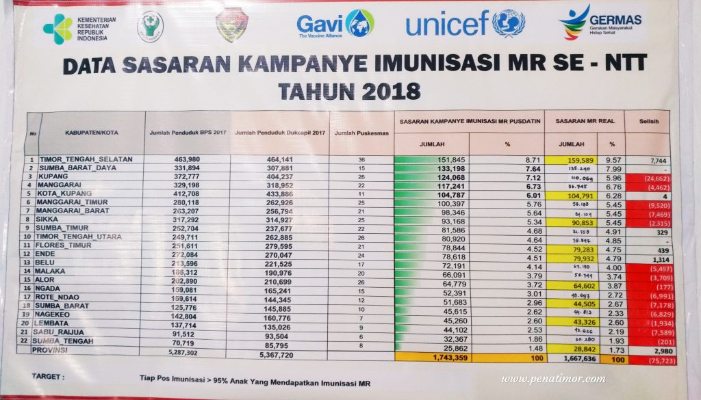 Imunisasi MR di NTT Capai 86,23 Persen