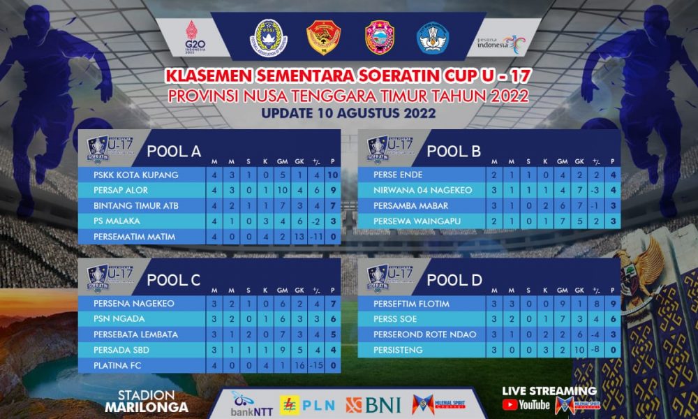 Kejar Tiket 8 Besar Soeratin Cup, Pertarungan di Pool C Bakal Saling 'Membunuh' Kejar Tiket 8 Besar Soeratin Cup, Pertarungan di Pool C Bakal Saling 'Membunuh'