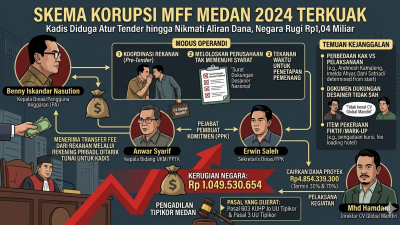Skema Korupsi MFF Medan 2024 Terkuak, Kadis Diduga Atur Tender hingga Nikmati Aliran Dana, Negara Rugi Rp1,04 Miliar